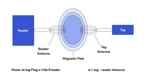 backscatter rf tag|backscatter vs magnetic.